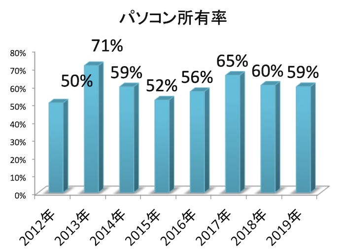 パソコン所有率